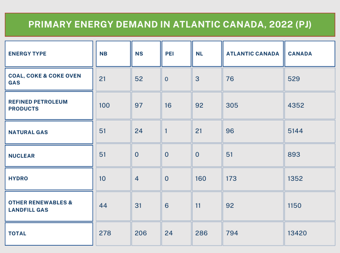 Primary Energy Demand in Atlantic Canada, 2022 (PJ) table