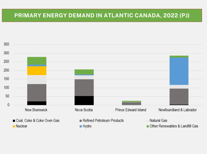 Primary Energy Demand in Atlantic Canada, 2022 (PJ) chart