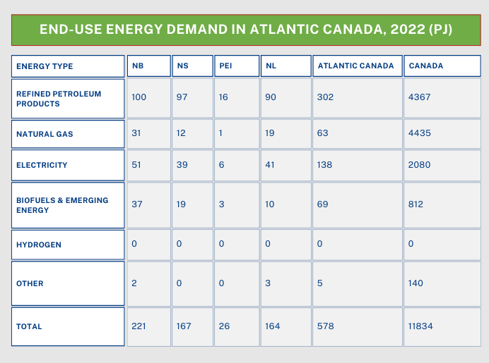 End-Use Energy Demand in Atlantic Canada, 2022 (PJ) table