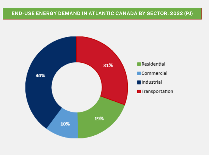 End-use energy demand in atlantic canada by sector, 2022 (PJ) chart
